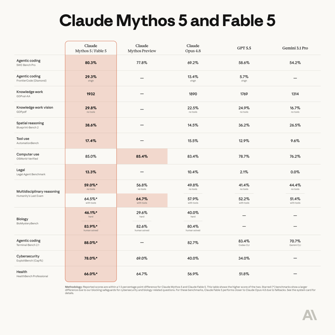 Claude Mythos 5 and Fable 5 Benchmark Comparison